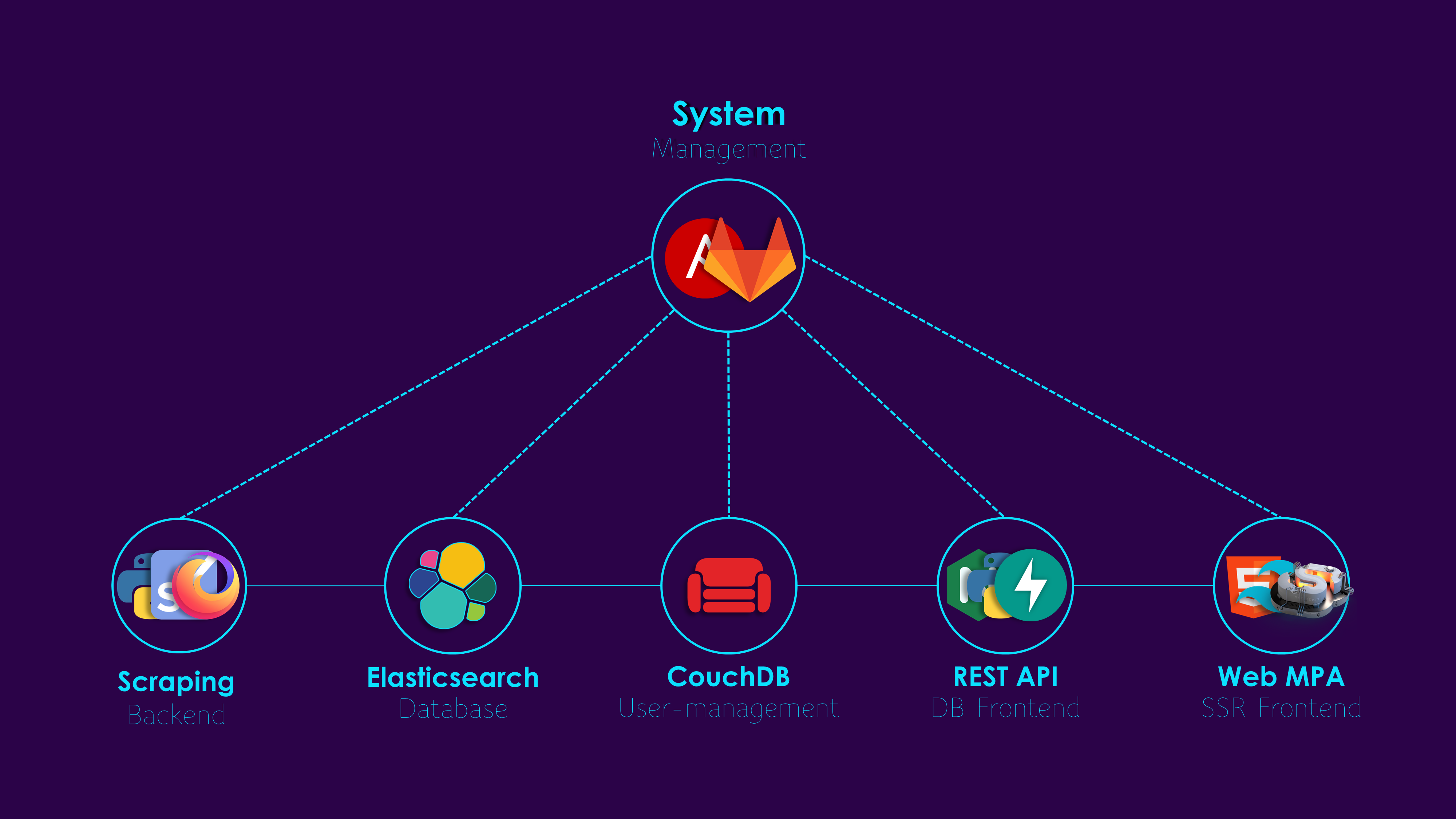 An overview of the version 5.0 architechture